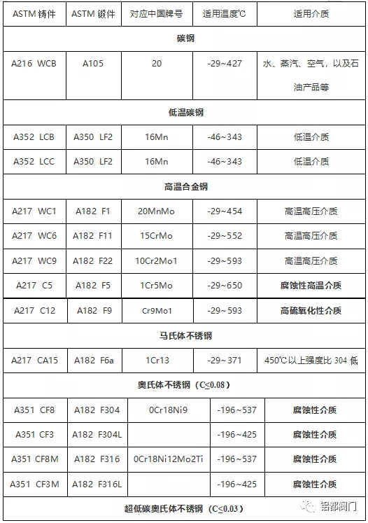 阀门常用ASTM材料锻、铸件对照表