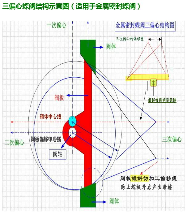 浅析蝶阀第二偏心