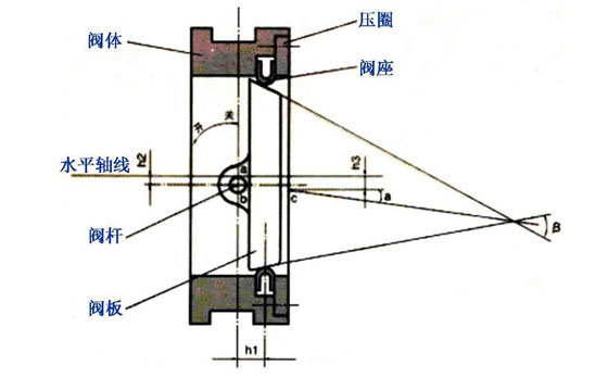 什么是双偏心蝶阀？什么是三偏心蝶阀？