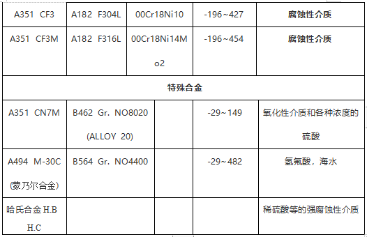 阀门常用ASTM材料锻、铸件对照表