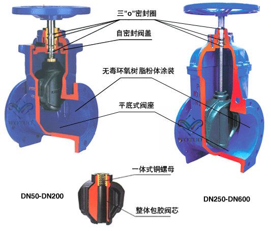 给排水用软密封法兰闸阀